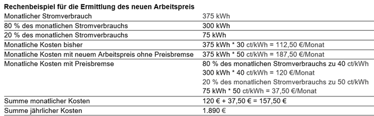 Rechenbeispiel für die Ermittlung des neuen Arbeitspreises.