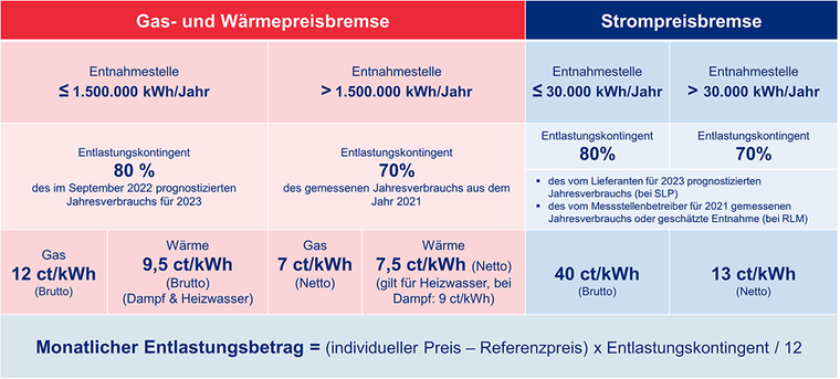 Infografik zu Gas-, Wärme- und Strompreisbremse mit Verbrauchsgrenzen, Preisen und Entlastungskontingenten.