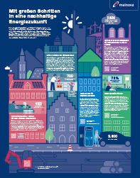 Plakat zeigt eine grüne Landschaft mit Windrädern und Solarpanels.