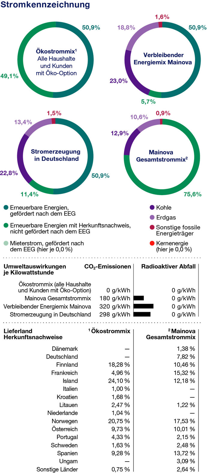Auflistung des Mainova Strommix