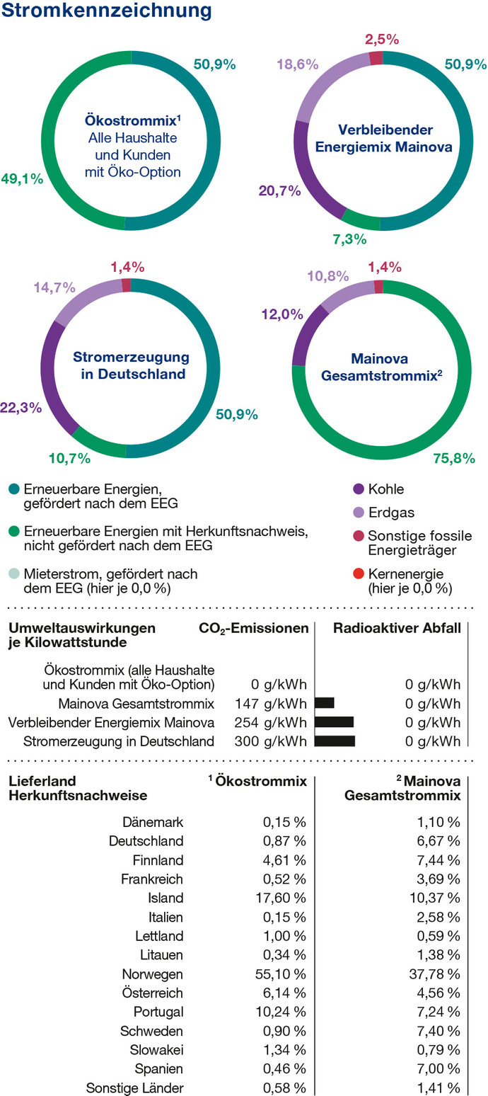 Auflistung des Mainova Strommix