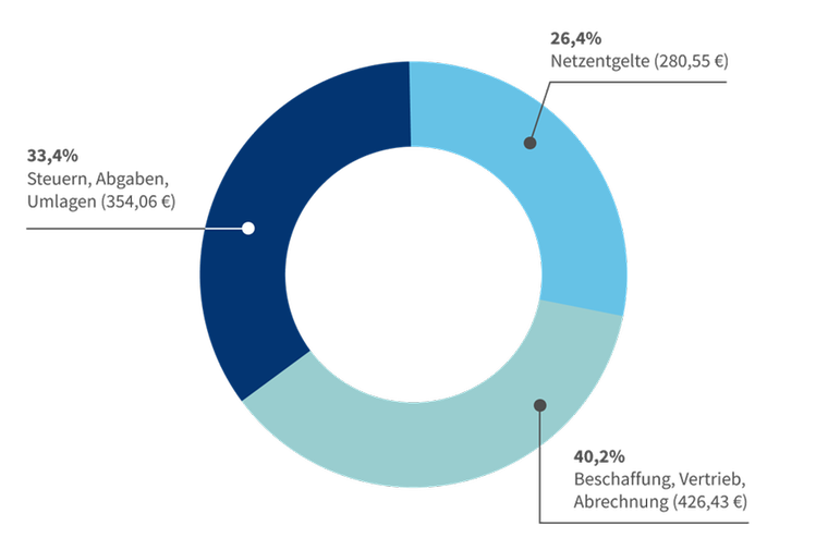 Zusammensetzung des Mainova Classic Stromtarifs