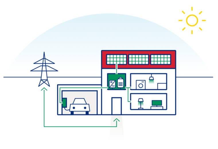 Grafik zeigt Netz aus Photovoltaik-Anlage auf Gebäude, Stromquellen im Gebäude, inklusive Wallbox in der Garage, und Strommasten