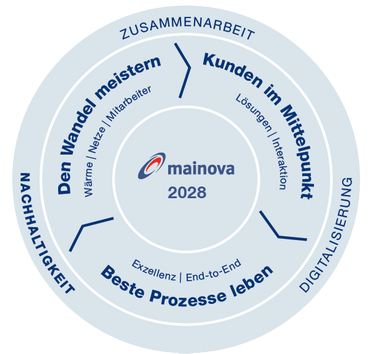 © Mainova Zielscheiben-Diagramm der Strategie Mainova 2028 mit Nachhaltigkeit auf erster Ebene, neben Zusammenarbeit und Digitalisierung