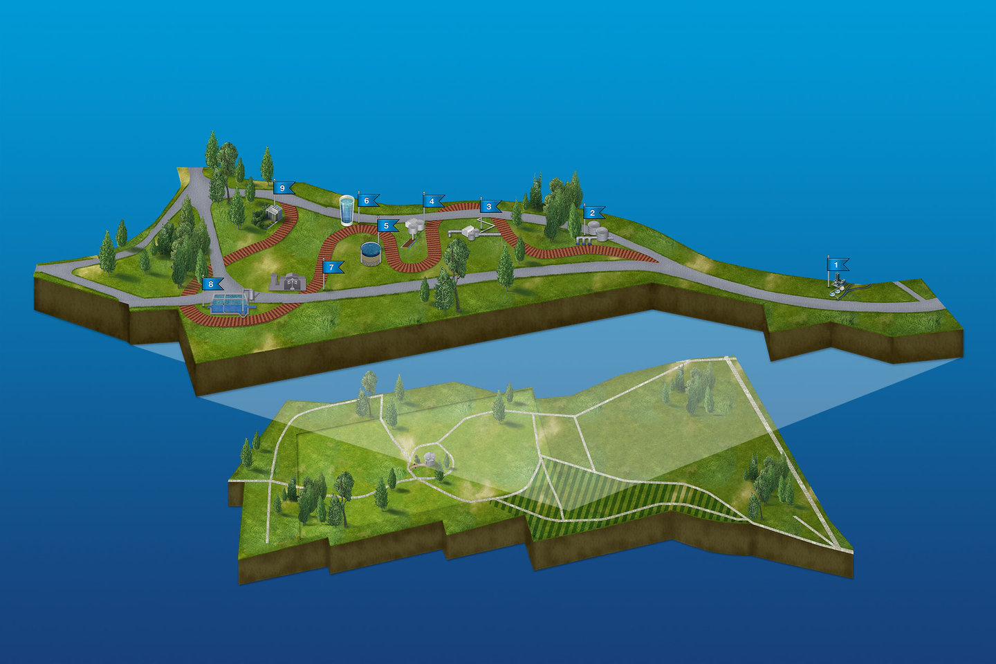 Das Bild zeigt eine Landschaft mit verschiedenen Infrastrukturen und Grünflächen, die in zwei Ebenen unterteilt ist.