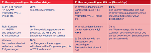 © Mainova Tabelle zu Gas- und Wärmekontingenten mit Angaben zu Verbrauchsgrenzen, Prognosen und Entlastungswerten.