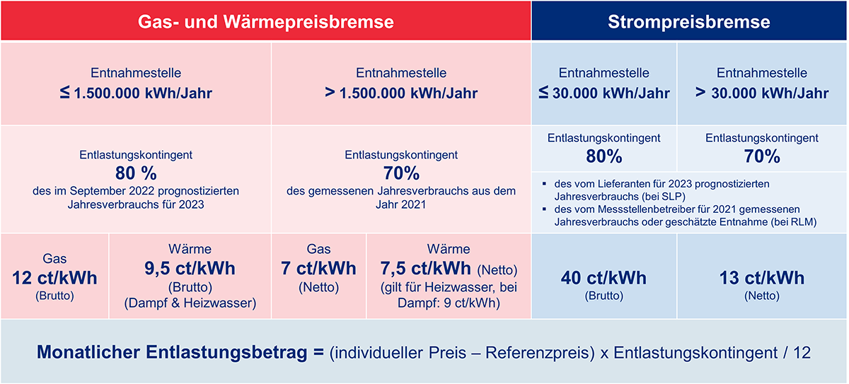 Infografik zu Gas-, Wärme- und Strompreisbremse mit Verbrauchsgrenzen, Preisen und Entlastungskontingenten.