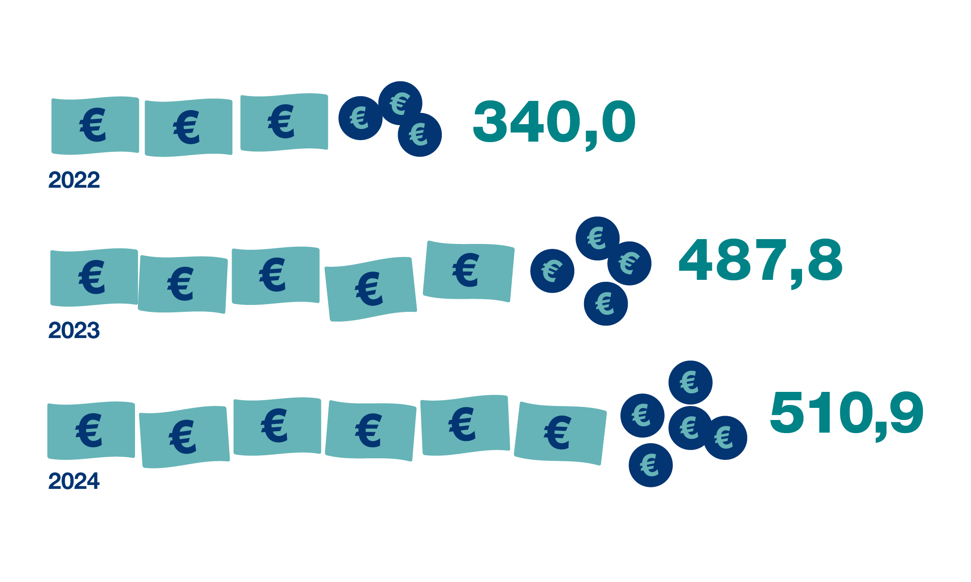 Euro-Scheine und Münzen mit Beträgen für 2022–2024 zeigen steigende Investitionen.
