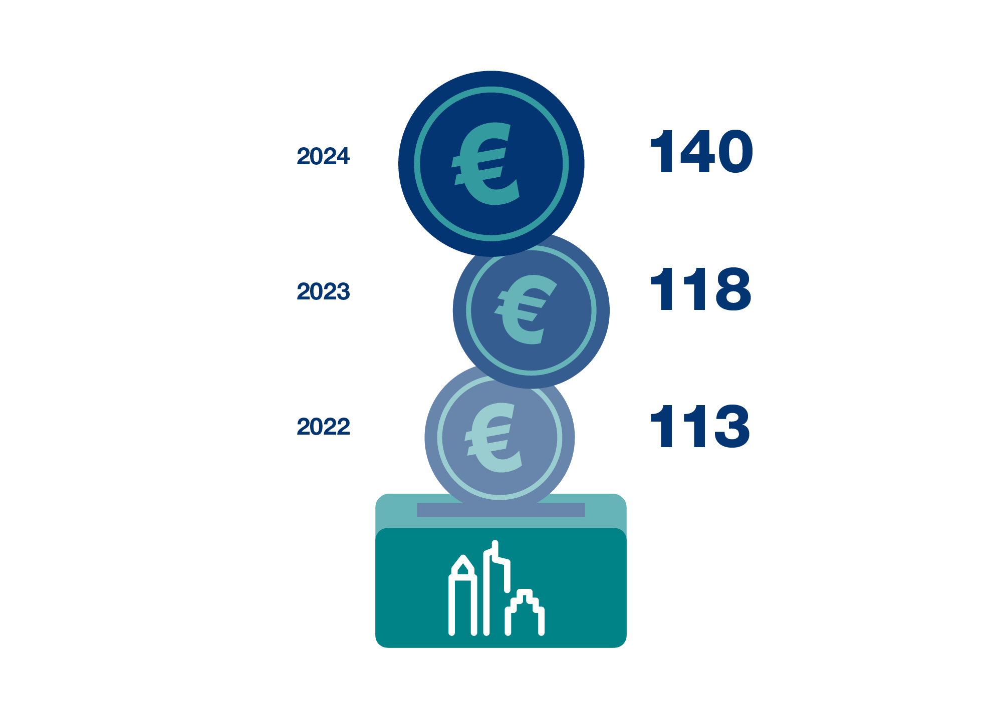 Drei Euro-Münzen mit Jahreszahlen 2022–2024 und Werten, die einen steigenden Beitrag anzeigen.