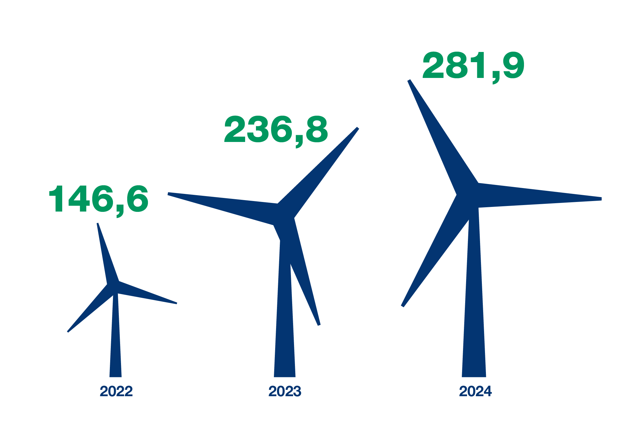 Drei unterschiedlich große Windräder zeigen wachsende Investitionen in erneuerbare Energien.