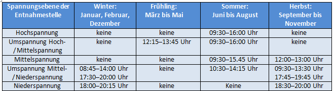 Tabelle Netznutzung