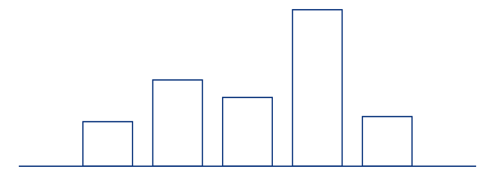 Ein Balkendiagramm mit fünf unterschiedlich hohen Balken auf einer horizontalen Achse.
