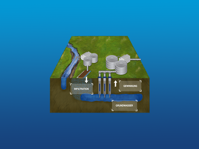 Querschnitt eines Wasseraufbereitungssystems mit Infiltration, Grundwasser und Gewinnung.