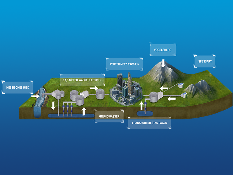Querschnitt einer Landschaft mit Wasserverteilungssystem, Bergen, Stadt und Grundwasser.
