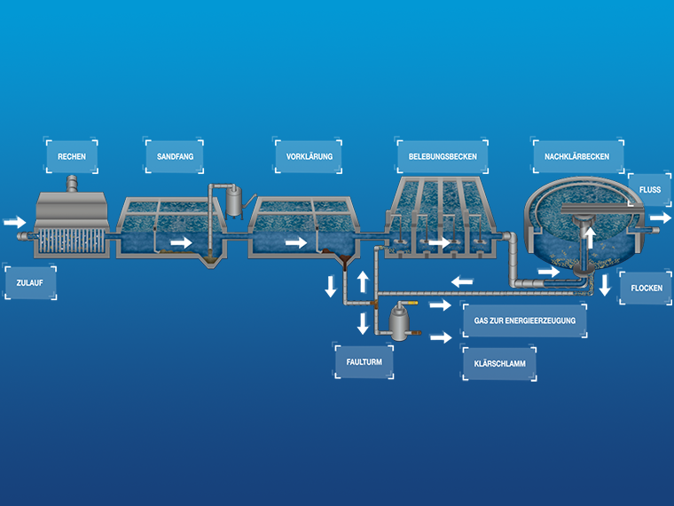 Die Grafik zeigt den Ablauf einer Kläranlage mit verschiedenen Becken und Prozessen zur Wasserreinigung.