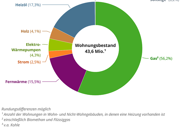 Beheizungsstruktur des Wohnungsbestandes in Deutschland