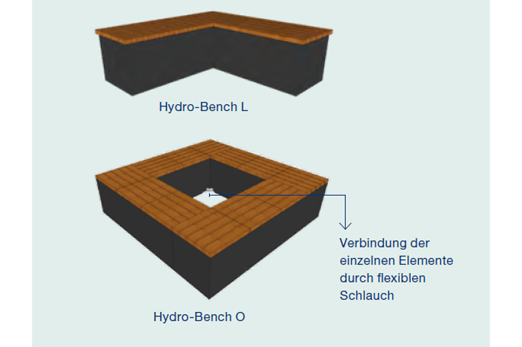 Schaubild über den Aufbau einer Hydro-Bench, seitlich und von oben betrachtet