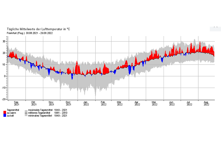 Diagramm über die täglichen Mittelwerte der Lufttemparatur zwischen 2021 und 2022 im Raum Frankfurt