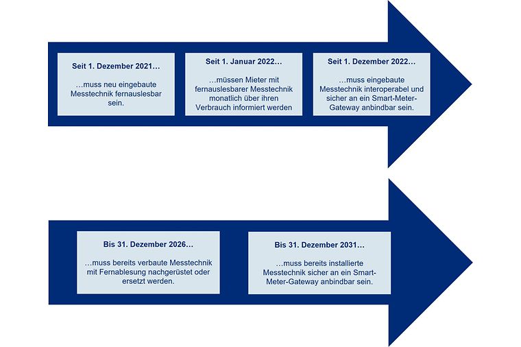 Ein Zeitstrahl mit fünf blauen Pfeilen zeigt Messtechnik-Vorschriften von 2021 bis 2031.