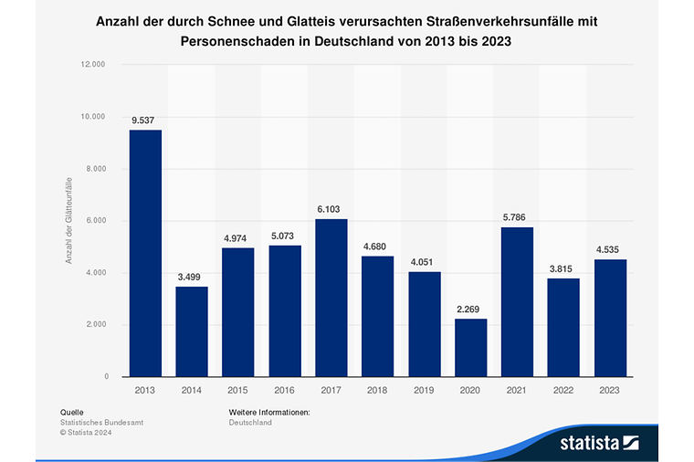© https://de.statista.com Anzahl der durch Schnee und Glatteis verursachten Straßenverkehrsunfälle mit Personenschaden in Deutschland von 2013 bis 2023