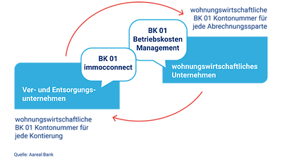 Infografik Immobilienwirtschaft 