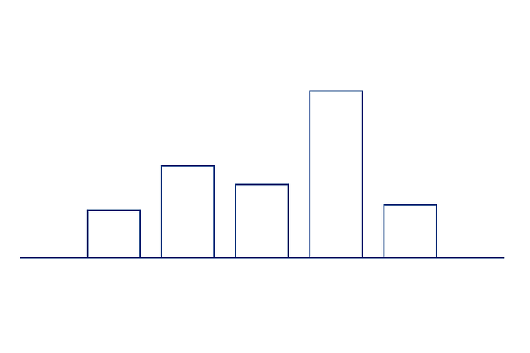 Ein Balkendiagramm mit fünf unterschiedlich hohen Balken auf einer horizontalen Achse.