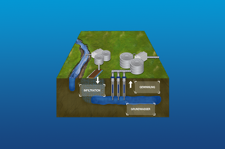 Querschnitt eines Wasseraufbereitungssystems mit Infiltration, Grundwasser und Gewinnung.
