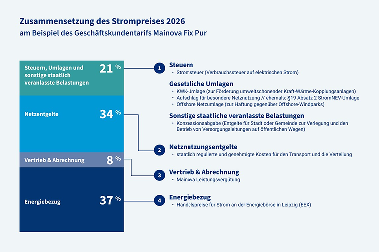 Grafik mit den Bestandteilen des Strompreises 2026